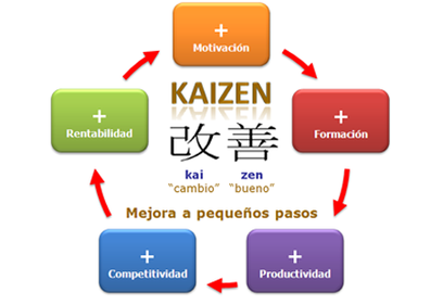  kaizen conceptos, enlaces y proceso - INSTITUTO TECNOLÓGICO DE APIZACO